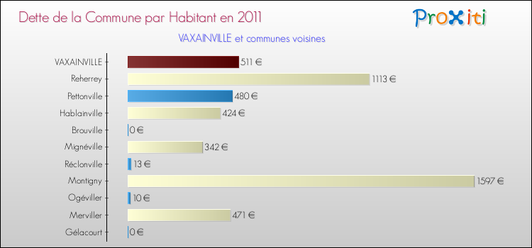 Dette par habitant de la commune en 2011 pour VAXAINVILLE et les communes proches Comparaison de la dette par habitant de la commune en 2011 pour VAXAINVILLE et les communes voisines