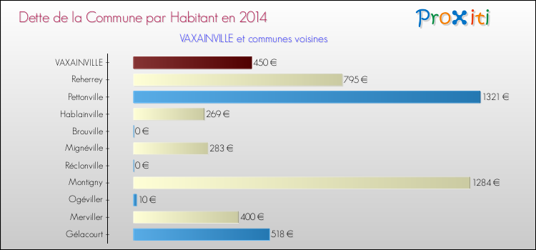 Dette par habitant de la commune en 2014 pour VAXAINVILLE et les communes proches Comparaison de la dette par habitant de la commune en 2014 pour VAXAINVILLE et les communes voisines