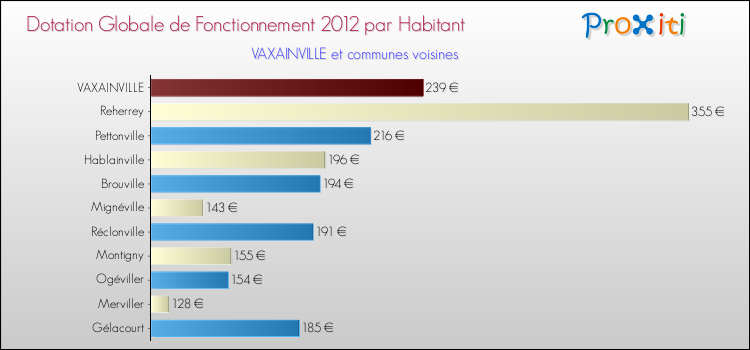 Montant des dotations globales de fonctionnement DGF par Habitant pour VAXAINVILLE et les communes proches Comparaison des des dotations globales de fonctionnement DGF par habitant pour VAXAINVILLE et les communes voisines
