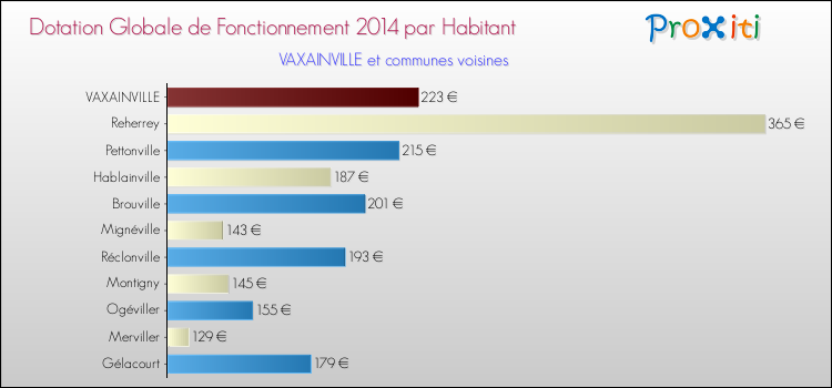 Montant des dotations globales de fonctionnement DGF par Habitant pour VAXAINVILLE et les communes proches en 2014. Comparaison des des dotations globales de fonctionnement DGF par habitant pour VAXAINVILLE et les communes voisines en 2014.