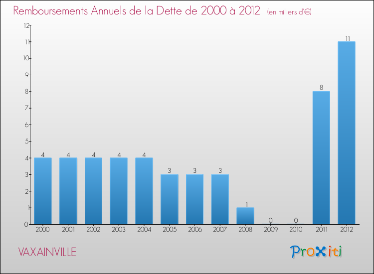 Evolution de l'annuité de la dette pour la commune de VAXAINVILLE de 2000 à 2012 Annuités de la dette pour VAXAINVILLE de 2000 à 2012