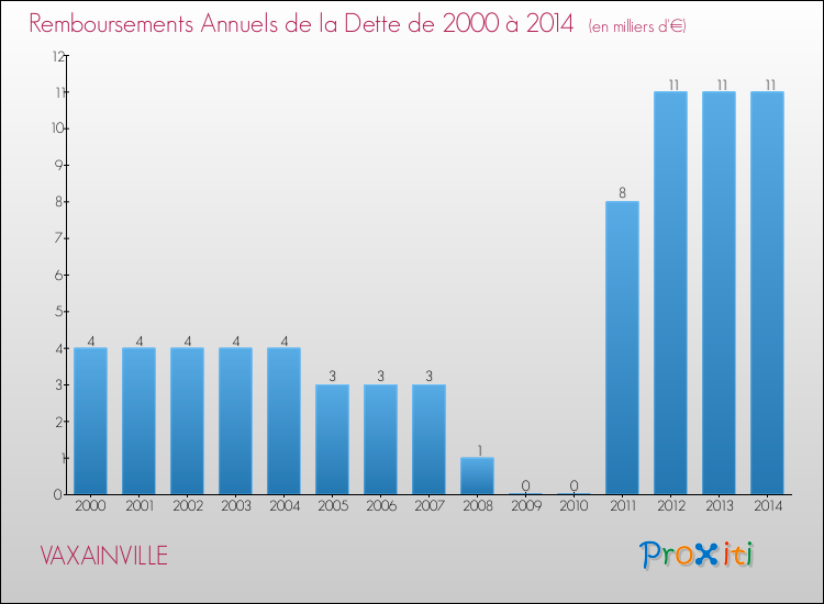 Evolution de l'annuité de la dette pour la commune de VAXAINVILLE de 2000 à 2014 Annuités de la dette pour VAXAINVILLE de 2000 à 2014