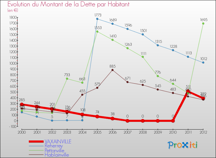 Evolution de la dette par habitant pour la commune de VAXAINVILLE et les communes proches de 2000 à 2012 Comparaison de la dette par habitant pour VAXAINVILLE et les communes voisines de 2000 à 2012
