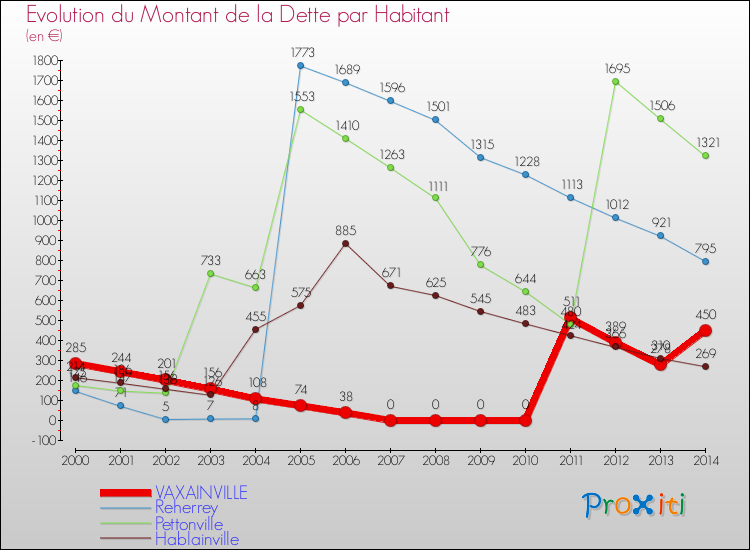 Evolution de la dette par habitant pour la commune de VAXAINVILLE et les communes proches de 2000 à 2014 Comparaison de la dette par habitant pour VAXAINVILLE et les communes voisines de 2000 à 2014