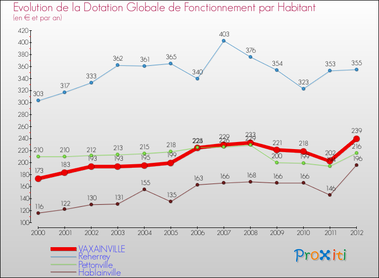 Evolution et montant de la dotation globale de fonctionnement par Habitant pour VAXAINVILLE et les communes proches Comparaison des dotations globales de fonctionnement par habitant pour VAXAINVILLE et les communes voisines
