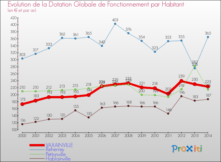 Evolution et montant de la dotation globale de fonctionnement par Habitant pour VAXAINVILLE et les communes proches de 2000 à 2014. Comparaison des dotations globales de fonctionnement par habitant pour VAXAINVILLE et les communes voisines de 2000 à 2014.