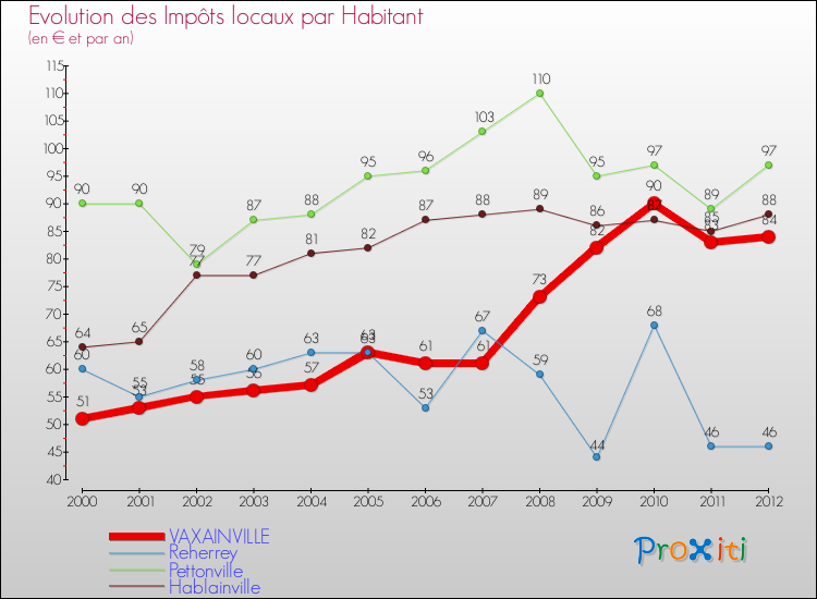 Evolution et montant des impôts locaux par Habitant pour VAXAINVILLE et les communes proches Comparaison des impôts locaux par habitant pour VAXAINVILLE et les communes voisines