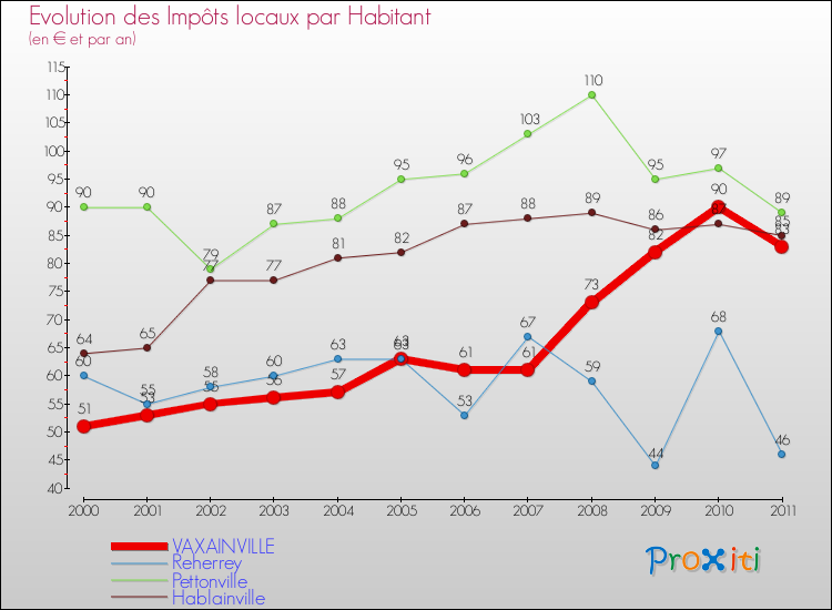 Evolution et montant des impôts locaux par Habitant pour VAXAINVILLE et les communes proches Comparaison des impôts locaux par habitant pour VAXAINVILLE et les communes voisines
