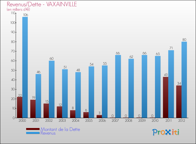 Evolution comparée de la dette et des revenus pour la commune de VAXAINVILLE de 2000 à 2012 Comparaison de la dette et des revenus pour VAXAINVILLE de 2000 à 2012