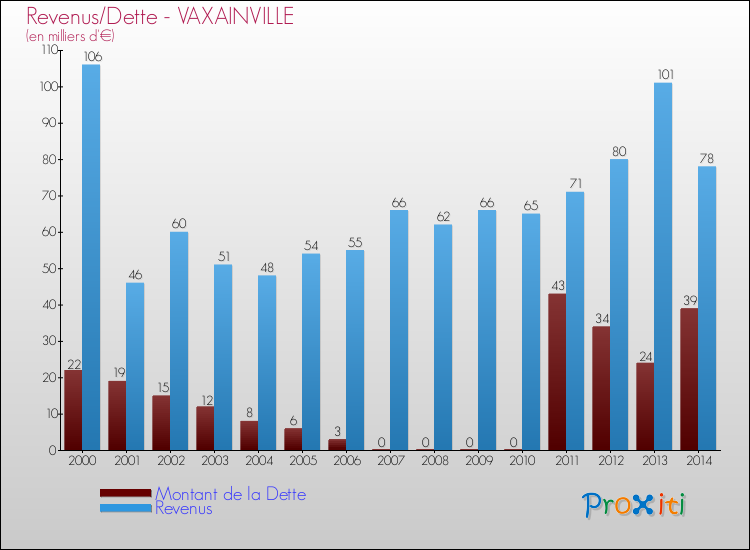 Evolution comparée de la dette et des revenus pour la commune de VAXAINVILLE de 2000 à 2014 Comparaison de la dette et des revenus pour VAXAINVILLE de 2000 à 2014