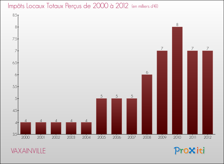 Evolution des Impôts Locaux pour la commune de VAXAINVILLE de 2000 à 2012 Evolution des Impôts Locaux pour VAXAINVILLE de 2000 à 2012