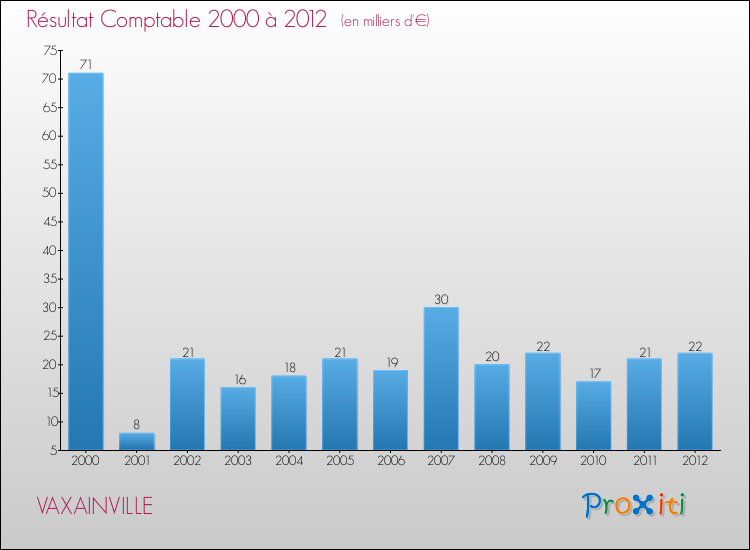 Evolution du résultat comptable pour la commune de VAXAINVILLE de 2000 à 2012 Evolution du résultat comptable pour VAXAINVILLE de 2000 à 2012