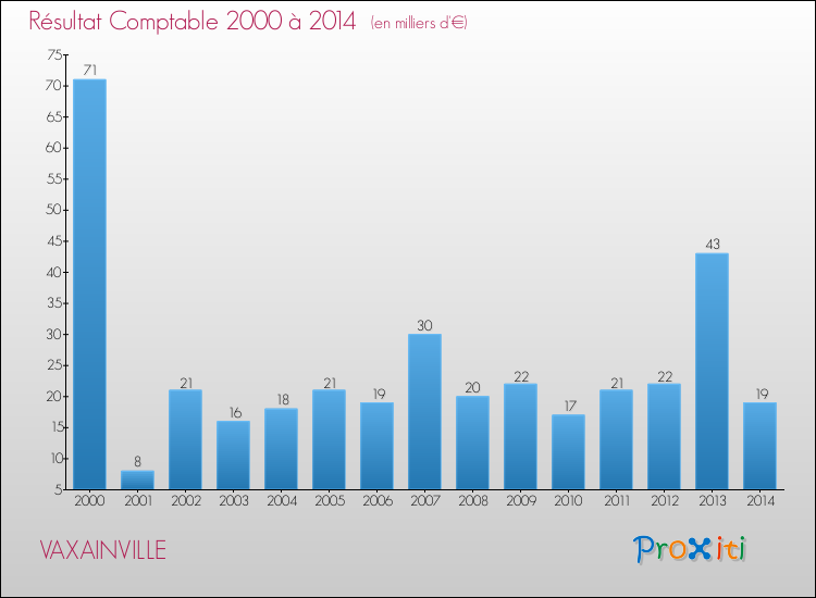 Evolution du résultat comptable pour la commune de VAXAINVILLE de 2000 à 2014 Evolution du résultat comptable pour VAXAINVILLE de 2000 à 2014