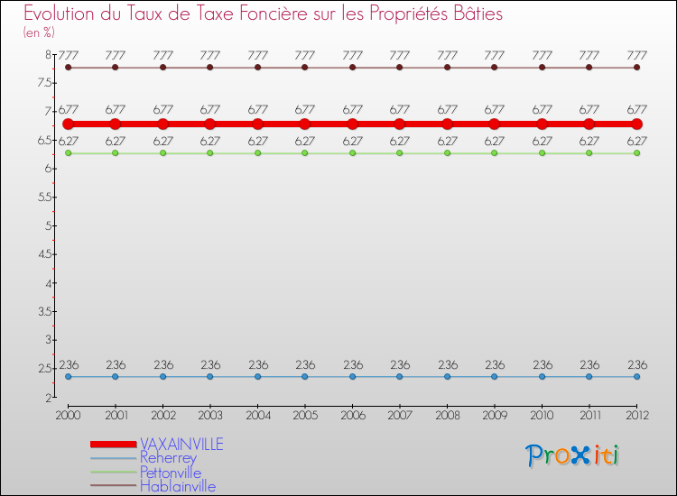 Evolution du taux de la taxe foncière sur le bati pour VAXAINVILLE et les communes proches de 2000 à 2012 Comparaison des taux de taxe foncière sur le bati pour VAXAINVILLE et les communes voisines de 2000 à 2012