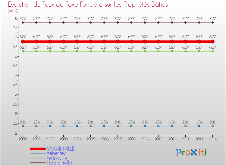 Evolution du taux de la taxe foncière sur le bati pour VAXAINVILLE et les communes proches de 2000 à 2014 Comparaison des taux de taxe foncière sur le bati pour VAXAINVILLE et les communes voisines de 2000 à 2014
