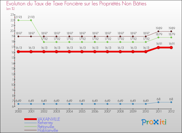 Evolution du taux de la taxe foncière sur les immeubles et terrains non batis pour VAXAINVILLE et les communes proches de 2000 à 2012 Comparaison des taux de la taxe foncière sur les immeubles et terrains non batis pour VAXAINVILLE et les communes voisines de 2000 à 2012