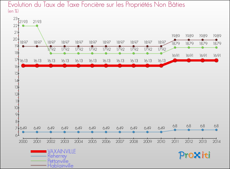 Evolution du taux de la taxe foncière sur les immeubles et terrains non batis pour VAXAINVILLE et les communes proches de 2000 à 2014 Comparaison des taux de la taxe foncière sur les immeubles et terrains non batis pour VAXAINVILLE et les communes voisines de 2000 à 2014