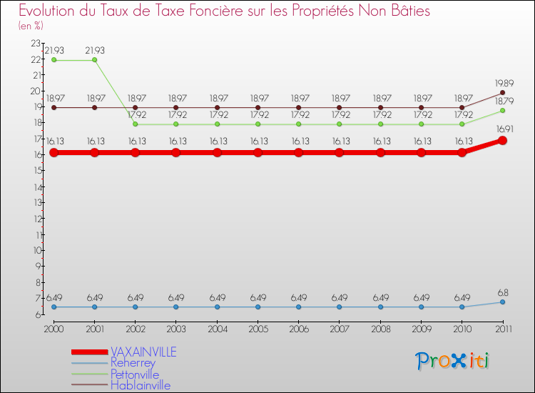 Evolution du taux de la taxe foncière sur les immeubles et terrains non batis pour VAXAINVILLE et les communes proches Comparaison des taux de la taxe foncière sur les immeubles et terrains non batis pour VAXAINVILLE et les communes voisines
