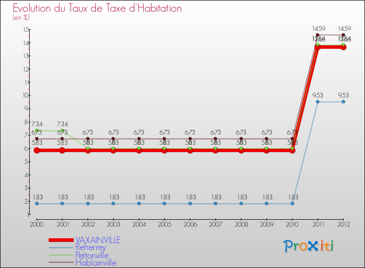 Evolution du taux de la taxe d'habitation pour VAXAINVILLE et les communes proches Comparaison des taux de la taxe d'habitation pour VAXAINVILLE et les communes voisines