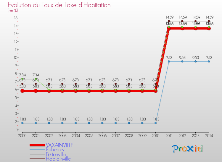 Evolution du taux de la taxe d'habitation pour VAXAINVILLE et les communes proches de 2000 à 2014 Comparaison des taux de la taxe d'habitation pour VAXAINVILLE et les communes voisines de 2000 à 2014