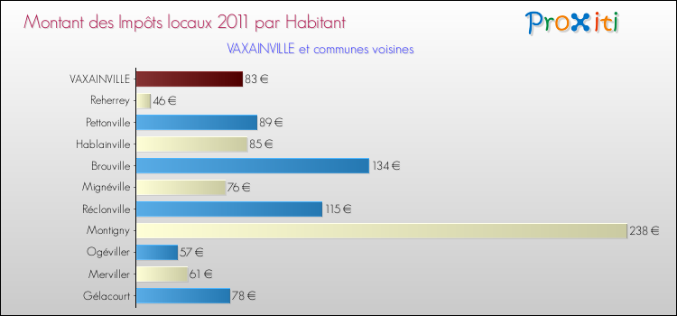 Montant des impôts locaux par Habitant pour VAXAINVILLE et les communes proches Comparaison des impôts locaux par habitant pour VAXAINVILLE et les communes voisines