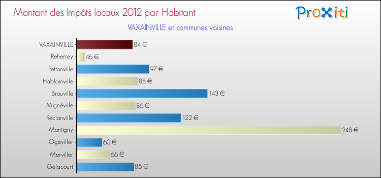 Montant des impôts locaux par Habitant pour VAXAINVILLE et les communes proches Comparaison des impôts locaux par habitant pour VAXAINVILLE et les communes voisines