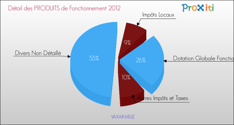 Décomposition du Budget de Fonctionnement 2012 de la commune de VAXAINVILLE Budget de Fonctionnement 2012 pour la commune de VAXAINVILLE
