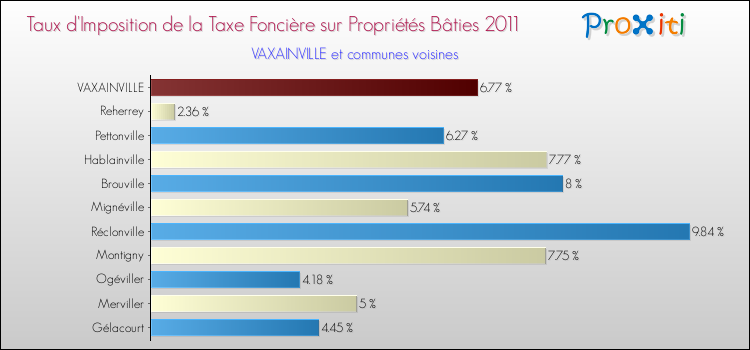 Taux d'imposition de la taxe foncière sur le bati 2011 pour VAXAINVILLE et les communes proches Comparaison des taux d'imposition de la taxe foncière sur le bati 2011 pour VAXAINVILLE et les communes voisines