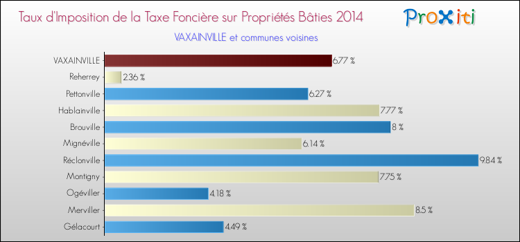 Taux d'imposition de la taxe foncière sur le bati 2014 pour VAXAINVILLE et les communes proches Comparaison des taux d'imposition de la taxe foncière sur le bati 2014 pour VAXAINVILLE et les communes voisines