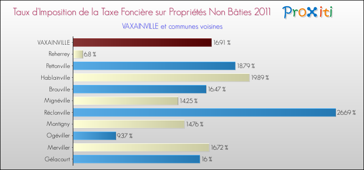 Taux d'imposition de la taxe foncière sur les immeubles et terrains non batis 2011 pour VAXAINVILLE et les communes proches Comparaison des taux d'imposition de la taxe foncière sur les immeubles et terrains non batis 2011 pour VAXAINVILLE et les communes voisines