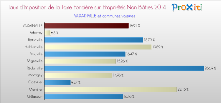 Taux d'imposition de la taxe foncière sur les immeubles et terrains non batis 2014 pour VAXAINVILLE et les communes proches Comparaison des taux d'imposition de la taxe foncière sur les immeubles et terrains non batis 2014 pour VAXAINVILLE et les communes voisines