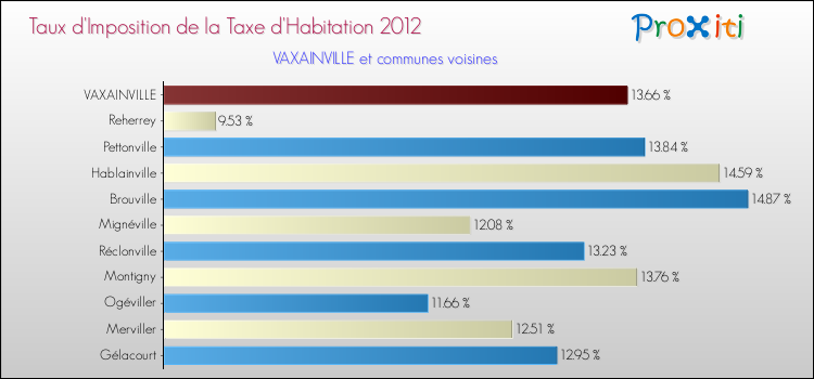 Taux d'imposition de la taxe d'habitation 2012 pour VAXAINVILLE et les communes proches Comparaison des taux d'imposition de la taxe d'habitation 2012 pour VAXAINVILLE et les communes voisines