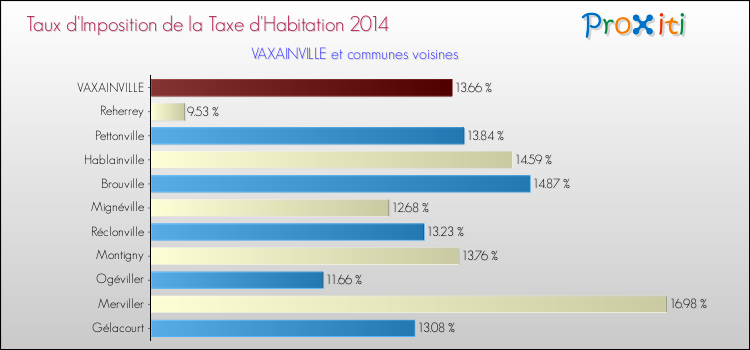 Taux d'imposition de la taxe d'habitation 2014 pour VAXAINVILLE et les communes proches Comparaison des taux d'imposition de la taxe d'habitation 2014 pour VAXAINVILLE et les communes voisines