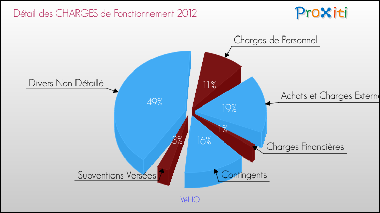Décomposition des Charges de Fonctionnement 2012 de la commune de VéHO Charges de Fonctionnement 2012 pour la commune de VéHO