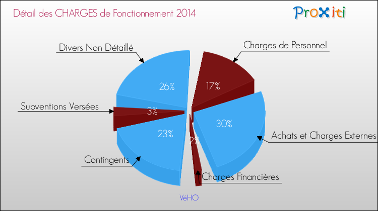 Décomposition des Charges de Fonctionnement 2014 de la commune de VéHO Charges de Fonctionnement 2014 pour la commune de VéHO
