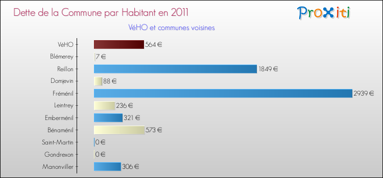 Dette par habitant de la commune en 2011 pour VéHO et les communes proches Comparaison de la dette par habitant de la commune en 2011 pour VéHO et les communes voisines