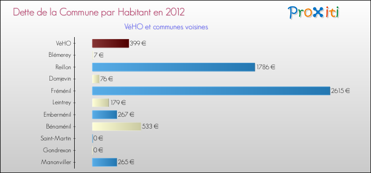 Dette par habitant de la commune en 2012 pour VéHO et les communes proches Comparaison de la dette par habitant de la commune en 2012 pour VéHO et les communes voisines