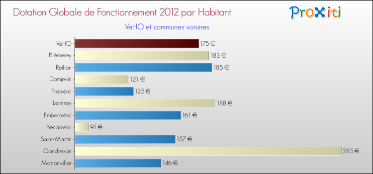 Montant des dotations globales de fonctionnement DGF par Habitant pour VéHO et les communes proches Comparaison des des dotations globales de fonctionnement DGF par habitant pour VéHO et les communes voisines
