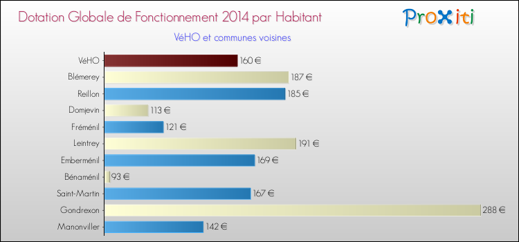 Montant des dotations globales de fonctionnement DGF par Habitant pour VéHO et les communes proches en 2014. Comparaison des des dotations globales de fonctionnement DGF par habitant pour VéHO et les communes voisines en 2014.