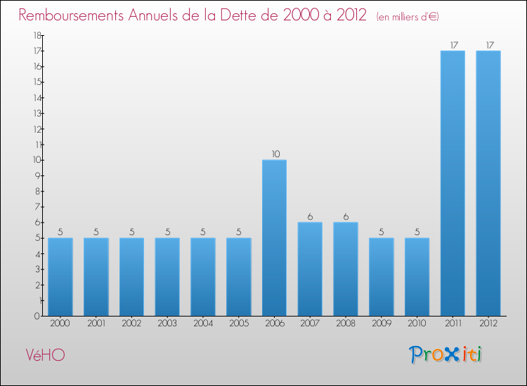 Evolution de l'annuité de la dette pour la commune de VéHO de 2000 à 2012 Annuités de la dette pour VéHO de 2000 à 2012