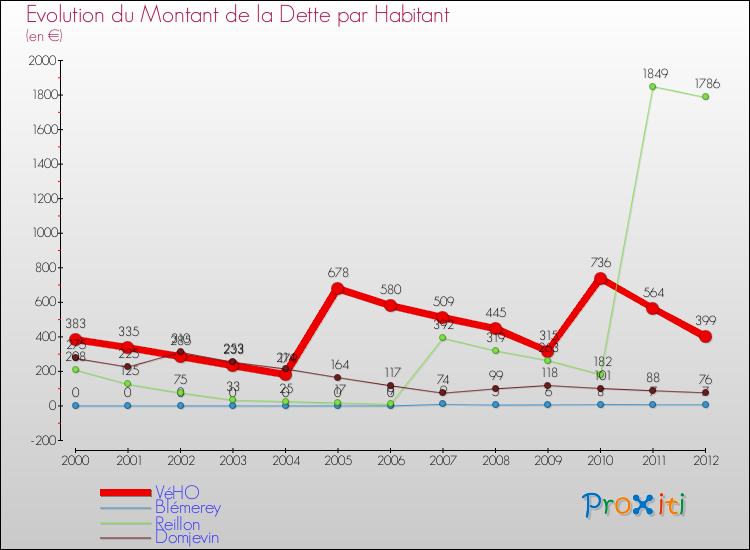 Evolution de la dette par habitant pour la commune de VéHO et les communes proches de 2000 à 2012 Comparaison de la dette par habitant pour VéHO et les communes voisines de 2000 à 2012