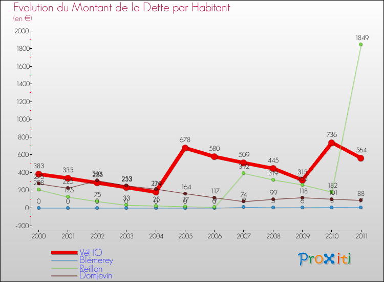 Evolution de la dette par habitant pour la commune de VéHO et les communes proches Comparaison de la dette par habitant pour VéHO et les communes voisines