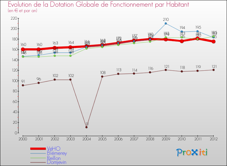 Evolution et montant de la dotation globale de fonctionnement par Habitant pour VéHO et les communes proches Comparaison des dotations globales de fonctionnement par habitant pour VéHO et les communes voisines