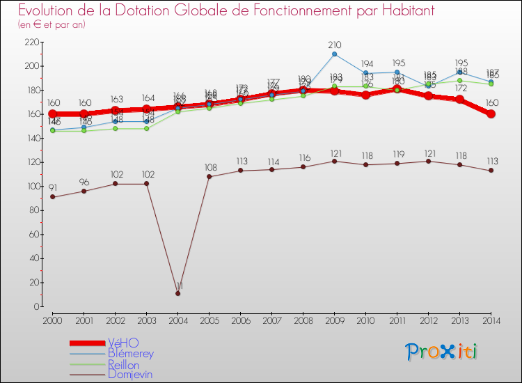 Evolution et montant de la dotation globale de fonctionnement par Habitant pour VéHO et les communes proches de 2000 à 2014. Comparaison des dotations globales de fonctionnement par habitant pour VéHO et les communes voisines de 2000 à 2014.