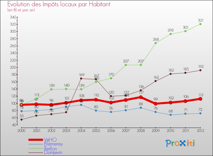 Evolution et montant des impôts locaux par Habitant pour VéHO et les communes proches Comparaison des impôts locaux par habitant pour VéHO et les communes voisines