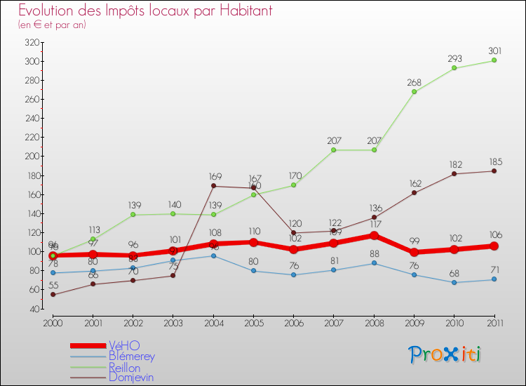 Evolution et montant des impôts locaux par Habitant pour VéHO et les communes proches Comparaison des impôts locaux par habitant pour VéHO et les communes voisines