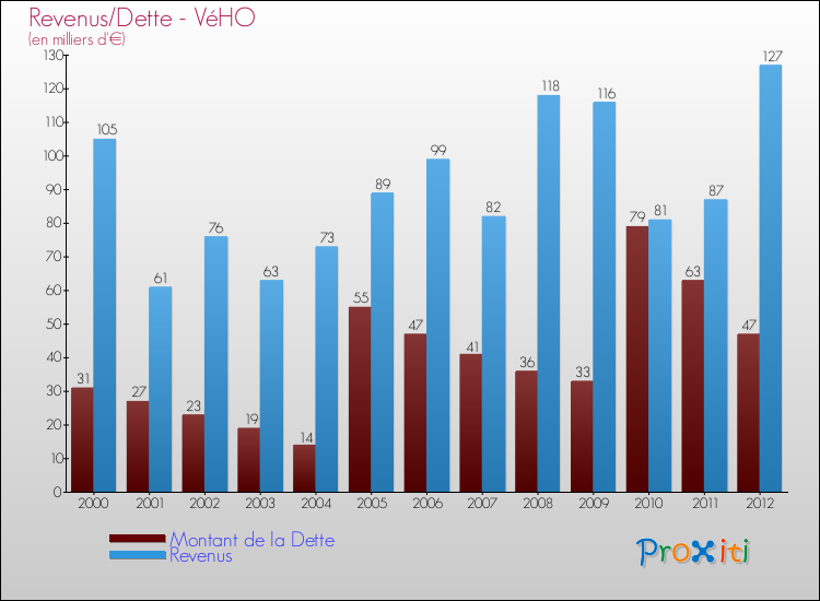 Evolution comparée de la dette et des revenus pour la commune de VéHO de 2000 à 2012 Comparaison de la dette et des revenus pour VéHO de 2000 à 2012