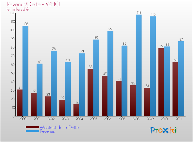 Evolution comparée de la dette et des revenus pour la commune de VéHO de 2000 à 2011 Comparaison de la dette et des revenus pour VéHO de 2000 à 2011