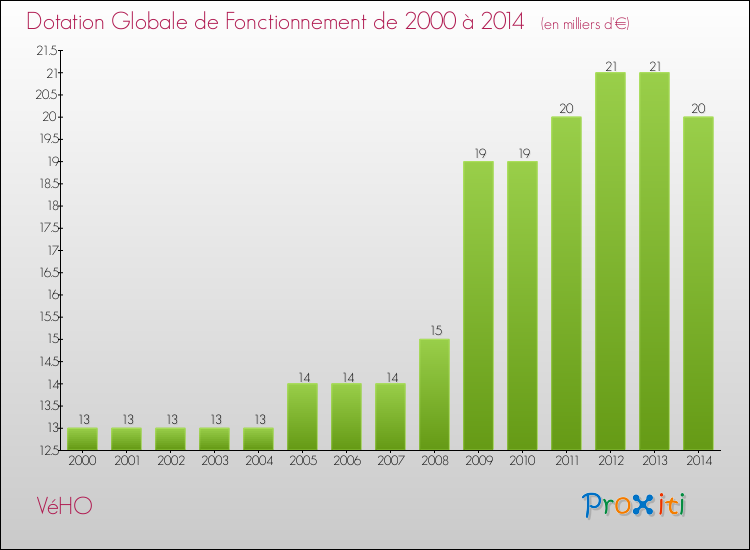 Evolution du montant de la Dotation Globale de Fonctionnement pour la commune de VéHO de 2000 à 2014 Evolution du montant de la Dotation Globale de Fonctionnement pour VéHO de 2000 à 2014