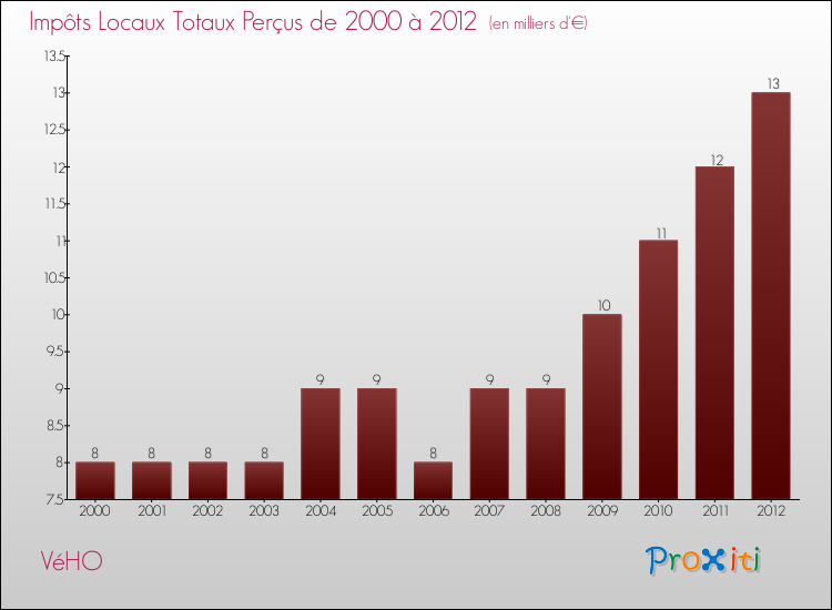 Evolution des Impôts Locaux pour la commune de VéHO de 2000 à 2012 Evolution des Impôts Locaux pour VéHO de 2000 à 2012